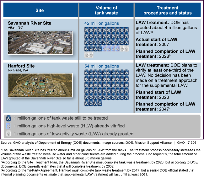 Overview of the Status of Low-Activity Waste Treatment at the Savannah River and Hanford Sites