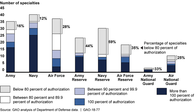 Number of Military Physician Specialties That Were Below Authorizations, Fiscal Year 2015