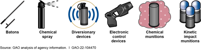 Examples of Less-Lethal Force