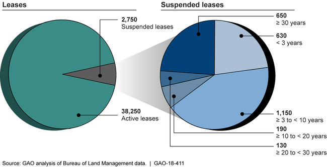 Active Oil and Gas Leases and Leases Recorded as in Suspension by Length of Suspension, as of September 30, 2016