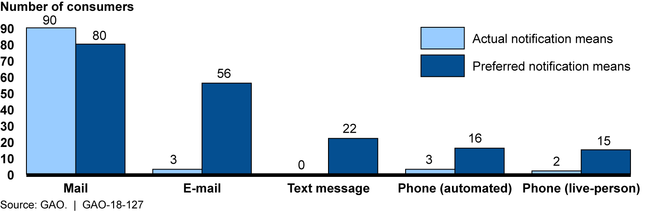 How Consumers Who Participated in GAO's Focus Groups Actually Received and Preferred to Receive Auto Recall Information