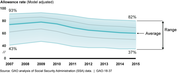 Estimated Allowance Rates across Social Security Administrative Law Judges for Typical Disability Claims, Fiscal Years 2007-2015