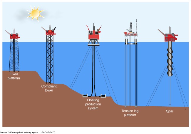 Graphic showing various oil and gas structures in the Gulf of Mexico.