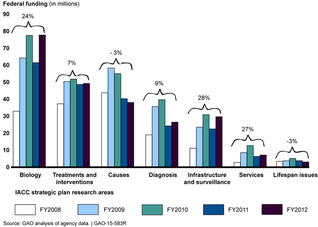 Federal Funding and Average Annual Percent Change by Autism-Related Research Area from Fiscal Years (FY) 2008 through 2012