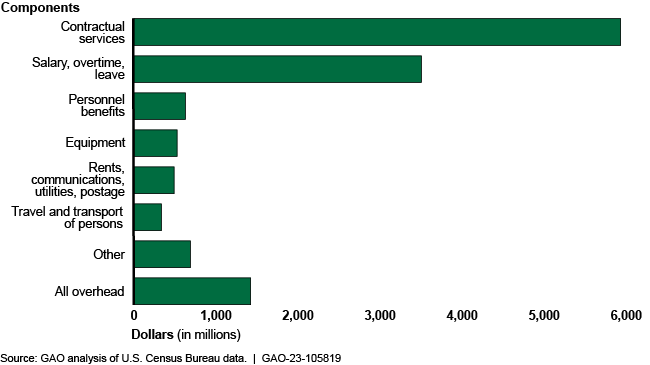 bar chart listing Census components and their costs