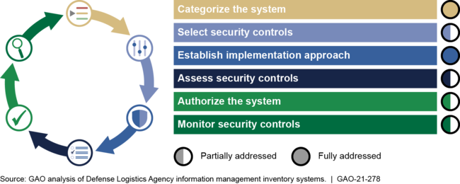 Extent to Which the Defense Logistics Agency Addressed the Department of Defense's Risk Management Steps for Six Selected Inventory Management Systems