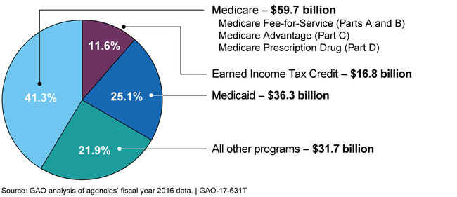 Reported Improper Payment Estimates for Fiscal Year 2016