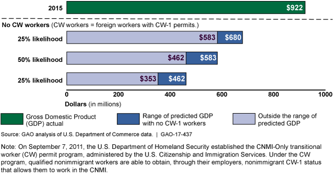 Bar graph shows the CNMI's possible reduction in 2015 gross domestic product.