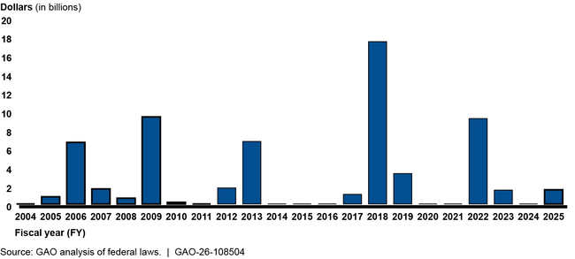 Post-Disaster Supplemental Appropriations to the Corps for Disaster Response, FYs 2004–2025