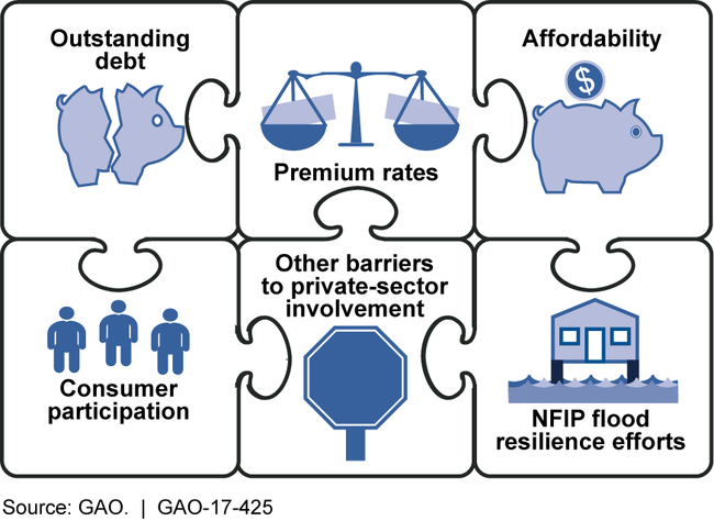 Six Areas That Constitute Comprehensive Flood Insurance Reform