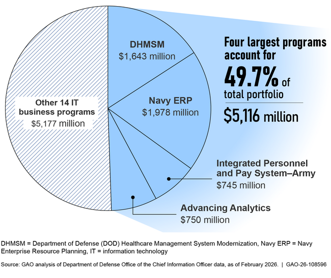 The Department of Defense’s (DOD) Planned Costs for the Four Largest Information Technology (IT) Business Programs Compared to the Remaining 14 Selected Programs from Fiscal Year (FY) 2024 through FY 2026