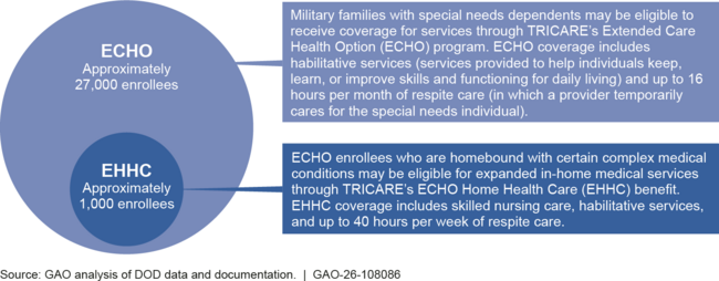 TRICARE Programs Providing Health Care Services to Military Families with Special Needs, 2024