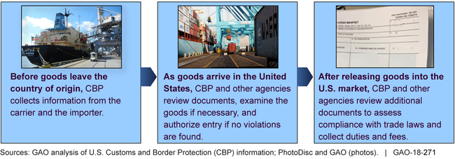 Three Stages of Import Processing