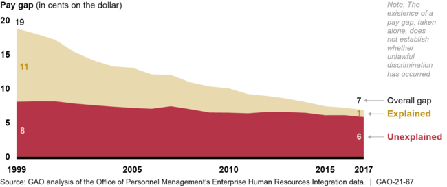 Pay Gap between Men and Women in the Federal Workforce, 1999 to 2017