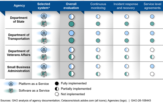 Agencies’ Implementation of Key Cloud Security Practices