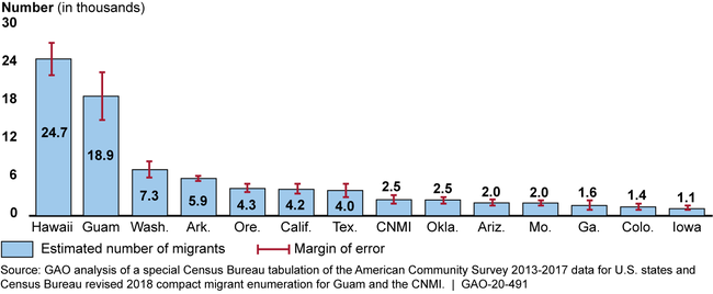 Estimated Compact Migrant Populations in Selected U.S. Areas, 2013-2018