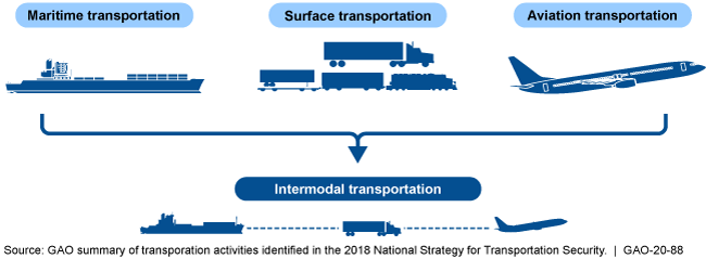 Illustrations showing maritime, surface, aviation, and intermodal transportation