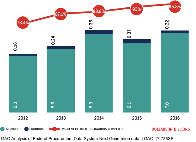 Bar graph showing that CMS spends 40% more on contracts than it did in 2012, mostly for services. 