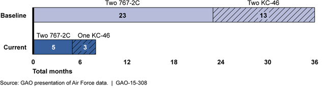 Changes in Total Program Acquisition Costs for the KC-46 Tanker Aircraft