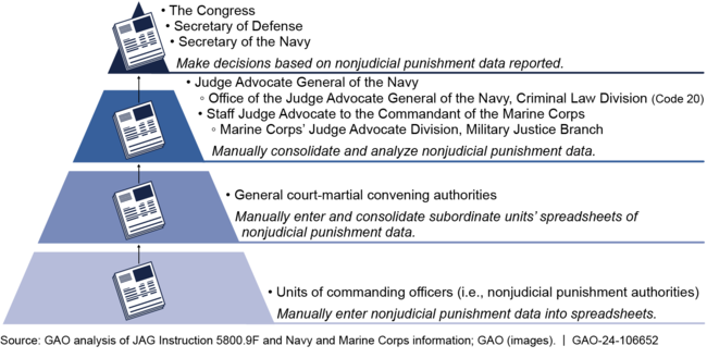 Navy and Marine Corps Process for Reporting Nonjudicial Punishment Data, as of January 2024