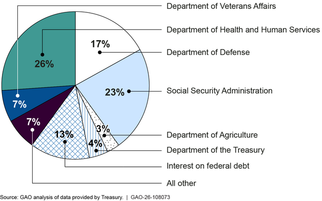Fiscal Year 2025 Net Costs of U.S. Government Operations ($7.3 Trillion)