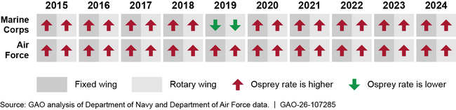 Serious Accident Rate Comparisons for Marine Corps and Air Force Osprey with Departments of the Navy and Air Force Fixed Wing and Rotary Wing Fleets, Fiscal Years 2015–2024