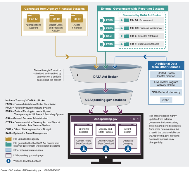 Process Overview and Sources of Data Displayed on USAspending.gov