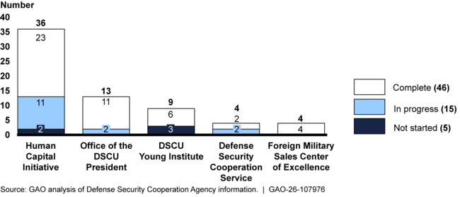 Status of Security Cooperation Workforce Provisions, by Defense Security Cooperation Agency Implementation Team, as of May 2026