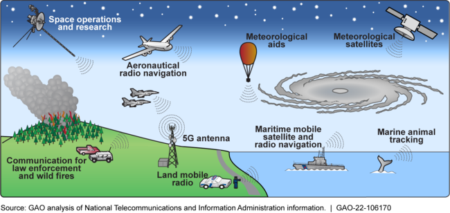 Examples of Federal and Nonfederal Spectrum Uses