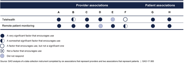 Significance of Improving or Maintaining Quality of Care as a Factor that Encourages the Use of Telehealth and Remote Patient Monitoring in Medicare