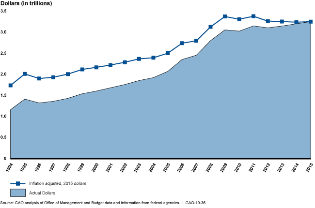 A line graph and area chart showing growth in inflation-adjusted and actual dollars