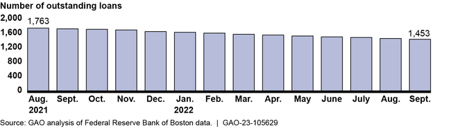 Main Street Lending Program Outstanding Loans, August 2021–September 2022