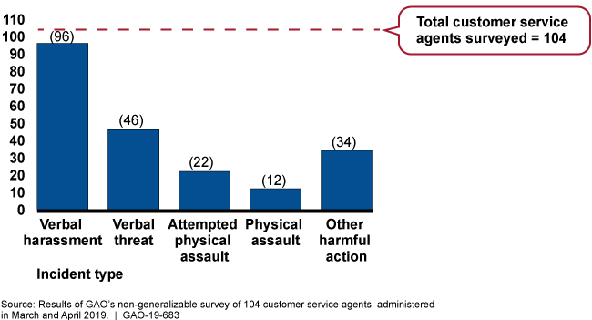 Bar chart showing 96 of 104 surveyed customer service agents reported verbal harassment, 12 physical assaults, other data