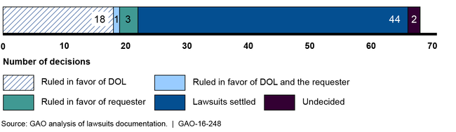 Number and Outcomes of Freedom of Information Act-Related Lawsuits Brought against the Department of Labor (DOL), January 2005–December 2014