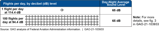 Examples of Different Flight-Frequency and Sound Exposure Levels Resulting in a Day-Night Average Sound Level (DNL) of 65 decibels (dB)