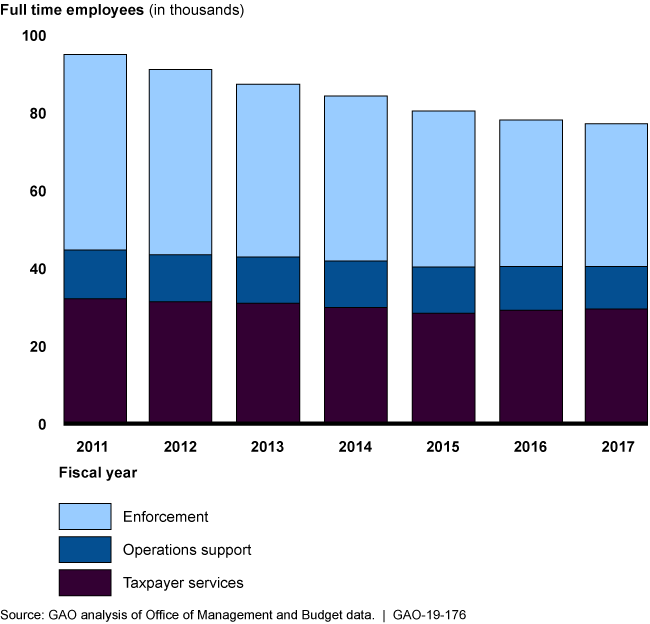 Chart showing steadily declining staffing levels for enforcement and operations support staff fiscal years 2011 through 2017