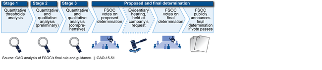 Financial Stability Oversight Council's (FSOC) Designation Process