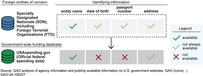 Example of Gaps in Crossmatching Identifying Information for Restricted Foreign Entities With Federal Spending Data