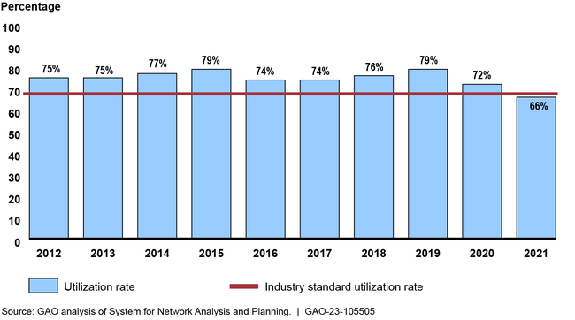 Satellite Control Network's Average Utilization Rate from Fiscal Year 2012 to 2021
