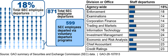 SEC Employee Departures, Fiscal Year 2025