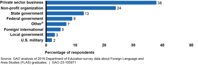 Employment Sectors Reported by FLAS Graduates Who Responded to 2019 Survey