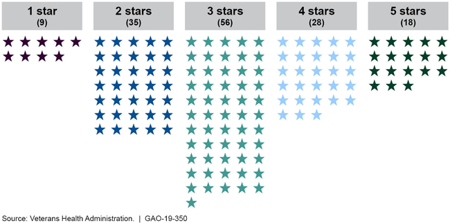 Pictograph of VA medical centers' star ratings in FY2018. 1 star=9; 2 stars=35; 3 stars=56; 4 stars=28; 5 stars=18. 