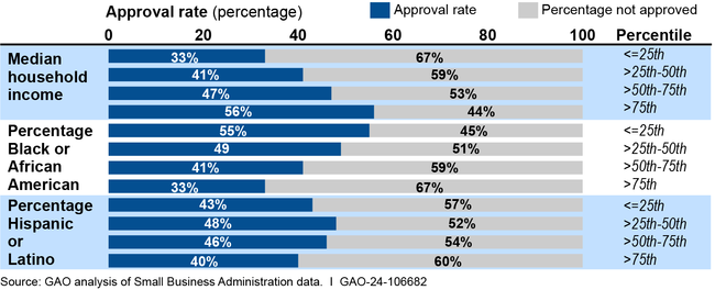 Disaster Loan Approval Rates by Socioeconomic and Demographic Characteristic in Communities Affected by 13 Hurricanes, Fiscal Years 2018–2022