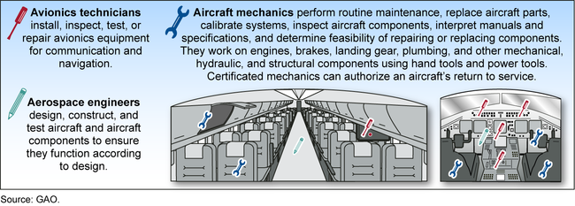 Examples of Tasks Performed by Selected Aviation Professionals