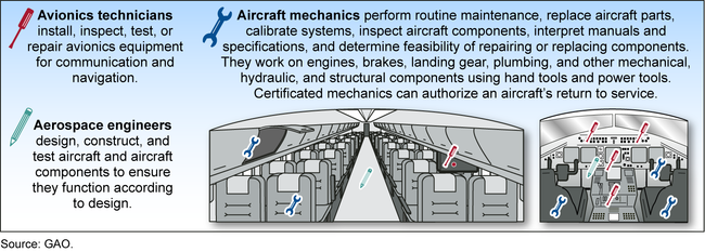 Examples of Tasks Performed by Selected Aviation Professionals
