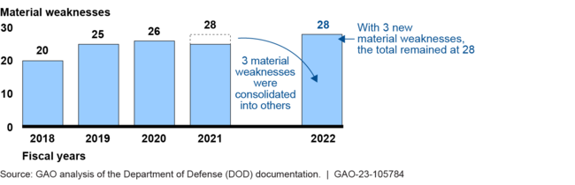 Department of Defense Material Weaknesses Identified by Auditors