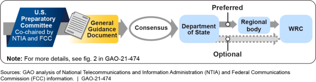 Technical Coordination Process for U.S. Participation in WRC