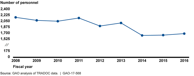 Army Requirements Development Workforce