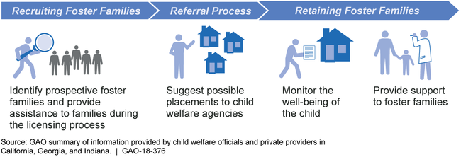 Examples of Responsibilities for Private Providers, As Reported in Three States
