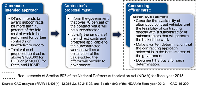 Notification, Review, and Determination Requirements for Pass-through Contracts at the Departments of Defense, State, and U.S. Agency for International Development